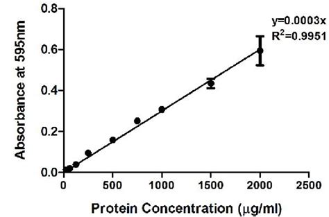 Protein standard curve graph. .  This standard curve of Protein concentration vs absorba...