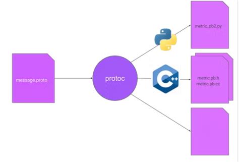 Protobuf enum string python. cooking. .  It covers the proto3 revision of the prot...