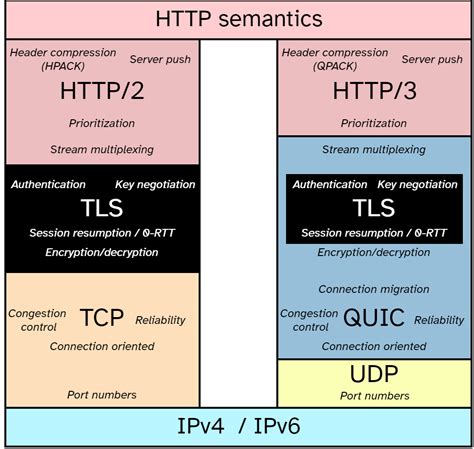 Protocol stack - Wikipedia