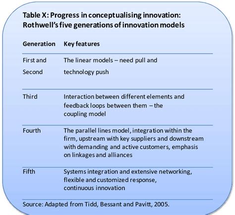 ProvenModels - five generations of innovation - Roy R