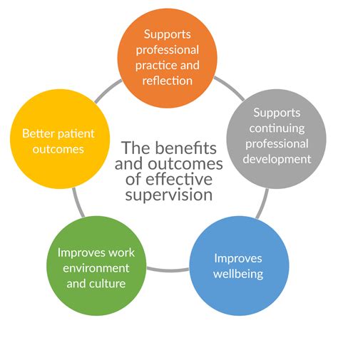 A final note. Why is supervision important? It’s clear to see there are several benefits including improved job satisfaction, improved levels of productivity and business growth. Simply put, it’s an effective strategy for developing the workforce and improving services. But, of course, this is only the case when we have strong supervisors .... 