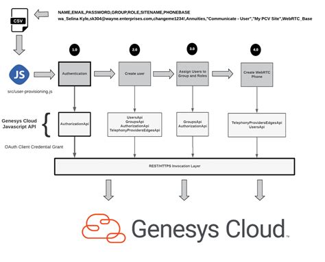 Provision Genesys Authentication - Genesys Documentation