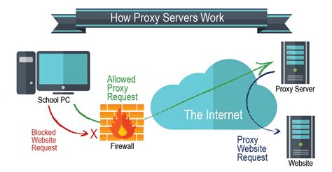 Proxie. A list of free proxy servers from across the internet. All proxy servers on the list are currently working, and have been tested for speed, location, and anonymity. Export to txt, csv, or API. Proxy lists, 🕵️ free list of anonymous proxy servers: HTTPS, Socks4, Socks5, txt-export ip-port and API-access — hidemy.name 