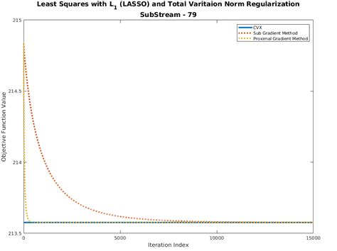 Proximal Gradient Method (PGM) for a Function Model with More …