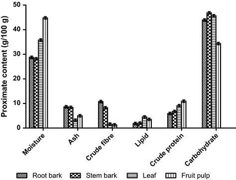 Proximate composition, phytochemical analysis and antioxidant …