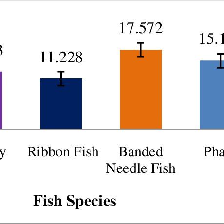 Proximate composition analysis of five important dried sea fish and