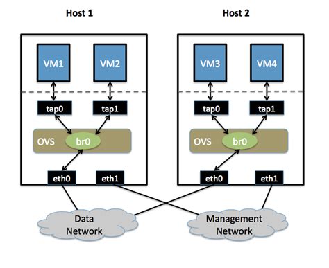 Proxmox bridge aging.  Linux bridges (the default) and Open vSwitch (OV...