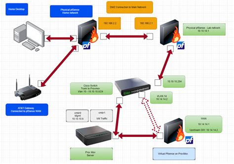 Proxmox multiple bridges one nic.  g.  It allows the creation of multiple L...