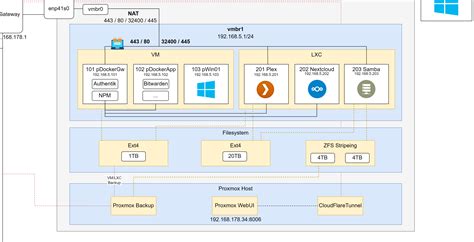 Proxmox shared storage between container.  Integrated monitoring and backup tools.  The ...