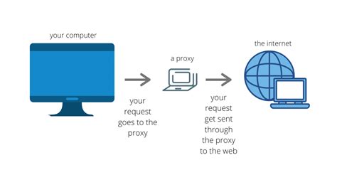Proxy Definition