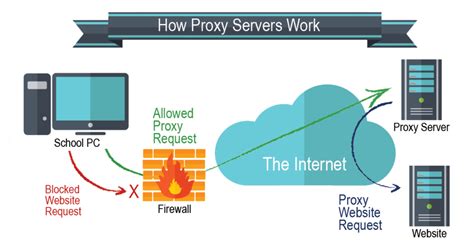 Proxy server is used for