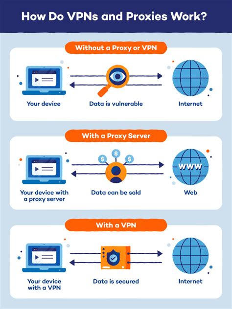 Proxy vs vpn. VPN vs proxy vs tor. When deciding which tool to use for your online privacy and security needs, it's essential to understand the trade-offs involved. Here's a comparison of the key features of VPNs, proxies, and Tor: 