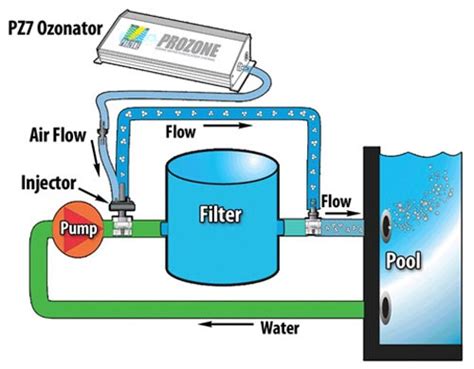 Prozone pool.  A patented dynamic adjustable orifice can be optimized f...