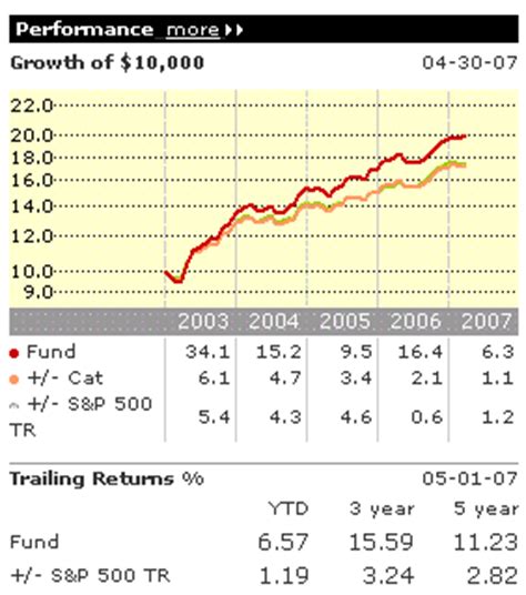 Mar 1, 2021 · PRSGX bears a Zacks Mutual Fund Rank of 2 (Buy), which is based on nine forecasting factors like size, cost, and past performance. Objective The world of Zacks' Allocation Balanced funds is an ... 