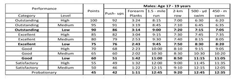 Prt scores navy. the PRT but was waived from one or more PRT event. g. BCA PASS: Scoring used by PRIMS to indicate that the Sailor passed the BCA but was authorized a non-participation status for the PRT. 5. Overall Physical Readiness Test (PRT) Score. The overall PRT score is a category-level performance corresponding to the average of points accumulated from ... 