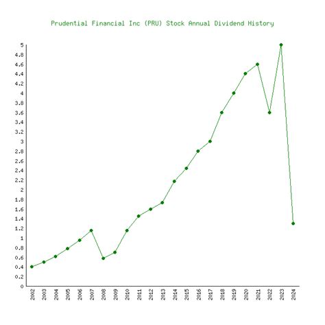 The table below shows the full dividend history for Prudential Finan