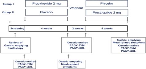 Prucalopride in Gastroparesis: A Randomized Placebo-Controlled …