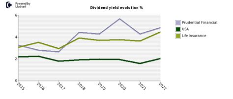 Prudential dividend history. Things To Know About Prudential dividend history. 