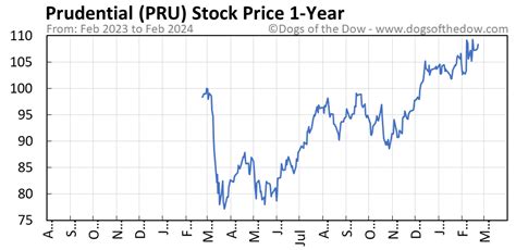Prudential stock prices. Things To Know About Prudential stock prices. 