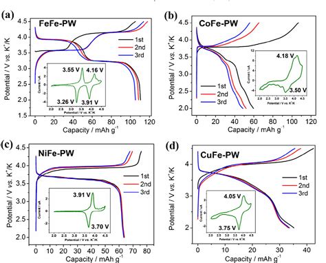 Prussian white analogues as promising cathode for non-aqueous …