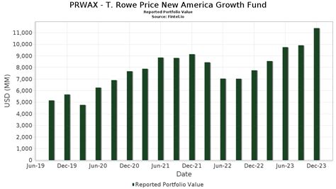 Prwax stock. Find the latest performance data chart, historical data and news for T. Rowe Price All-Cap Opportunities Fund (PRWAX) at Nasdaq.com. 