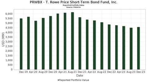 Find the latest performance data chart, historical data and news for T. Rowe Price Short Term Bond Fund (PRWBX) at Nasdaq.com.. 