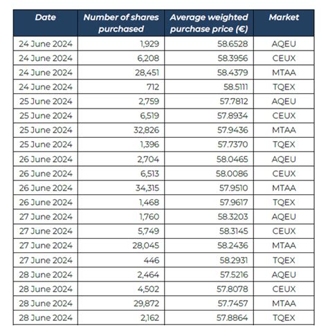 Prysmian S p A : REPORT ON SHARES BUY-BACK AND DISPOSAL …