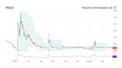 Przo stock price. Things To Know About Przo stock price. 