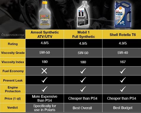 Ps-4 oil equivalent. oil ps-4 *diesel oil: summer 15w-40; all season 5w-40 transmission fluid agl mid/rear gearcase angle drive fluid front gearcase demand drive fluid antifreeze 50/50 extended life anti-freeze chain lube chain lube spra y oil fil ter oil change kit (extreme duty kits listed on 1.2) atv youth 50 carb youth 110 efi capacity ps-4 extreme duty oil ... 