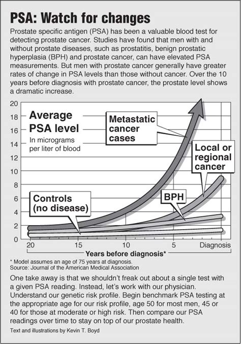 Psa Test Levels Chart A Visual Reference of Charts Chart Master