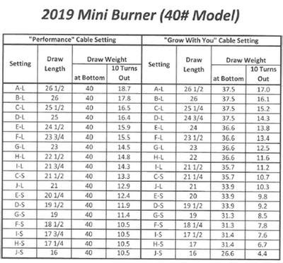 Pse mini burner draw length adjustment chart. Hey everyone. I just picked up a Mini Burner bow setup for my son. His previous bow was a Bear Scoute which was fine for beginning but he's ready for the fine tuning and accuracy. He loves shooting but those rounded slipon tips don't do well and his arrows flip out sideways. He's 6 years old now and will be 7 in 2.5 weeks. 