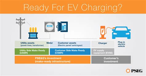 Pseg electric charger rebate. For more information regarding electric vehicles please contact us at 877-426-2474 or by email at chargeupnj@energycenter.org.Charge Up New Jersey. On January 17, 2020, Governor Murphy signed S-2252 into law ( P.L.2019, c.362 ), which created an incentive program for light-duty electric vehicles and at-home electric charging infrastructure ... 