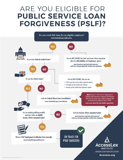 If so, find out whether you’re eligible for the Public Service Loan Forgiveness (PSLF) Limited Waiver, which expires on October 31, 2022. Thousands of federal student loan borrowers have used the waiver to get closer to total loan forgiveness. Federal Direct Loans — or can consolidate other types of federal student loans like FFEL or .... 