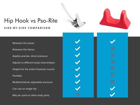The Pso-Rite and the Hip Hook are the two most popular psoas stretc