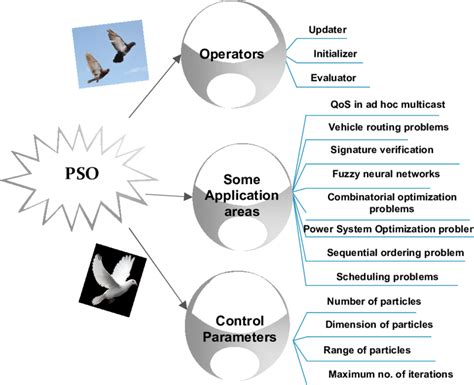 Pso solver.  In PSO, each single solution is a "bird" in the search s...