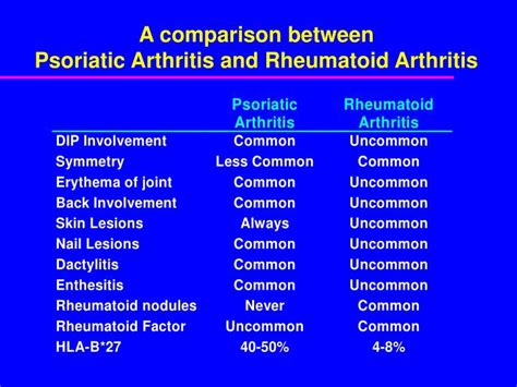 Psoriatic arthritis vs reactive arthritis Comparison