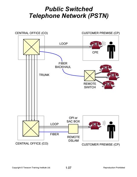 Pstn public switched telephone network. Many communication technologies are based on those used in the Public Switched Telephone Network (PSTN), so regardless of whether you're interested in voice, data or networking, it is important to have an understanding of the structure and operation of the telephone network. We begin with a basic model for the telephone network and will … 
