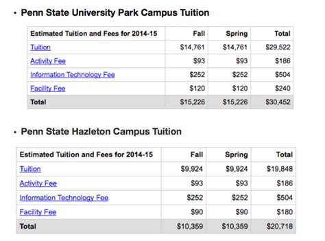 Psu in state tuition. Cost of Attendance. The Cost of attendance (COA) is a budget for billable and non-billable expenses to attend Penn State for one academic year. Your COA is one determining factor of your financial aid eligibility. Student aid, including loans, may never exceed a student's COA. Your COA will vary based on the number of … 