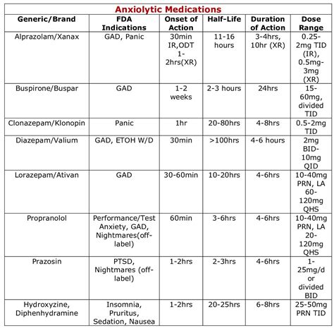 Psychiatric Drugs Chart