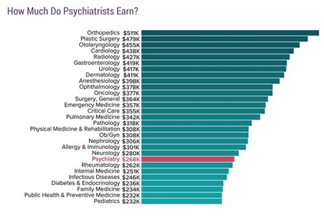 Psychiatry salary. Physician Psychiatry. CompHealth 3.7. Minnesota. $250,000 - $350,000 a year. Monday to Friday. Average 10 daily patients, most common diseases are schizophrenia, bipolar, and depression. Hours 8 am - 4:30 pm Monday through Friday. Posted 8 days ago. View similar jobs with this employer. 