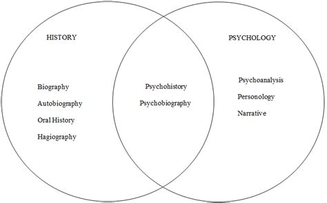 Psychobiography definition psychology