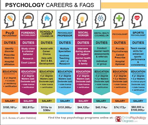 Psychology Career Pathways