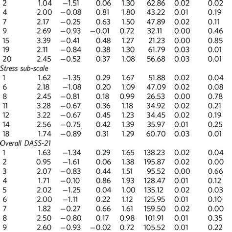 Psychometric properties of the 21-item Depression