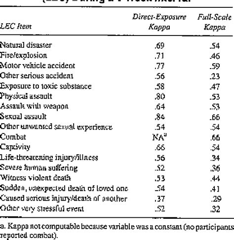 Psychometric properties of the Life Events Checklist