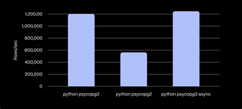 Psycopg2 vs psycopg3 performance. 2's major features is support for Psy...