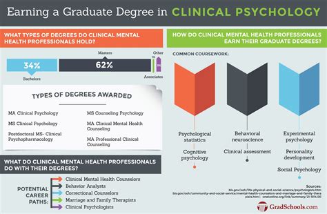 Psyd graduate programs. Generally speaking, graduate programs in psychology can be divided into either master's (MA, MS) or doctoral levels (PhD, PsyD, EdD). Master's level programs ... 