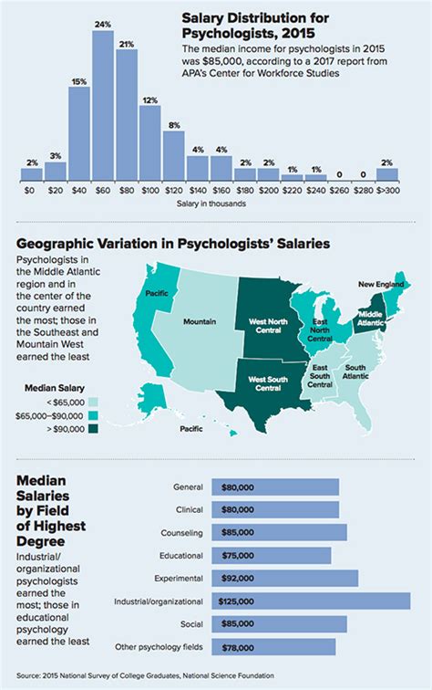 Psyd salary. The estimated total pay for a Clinical Psychologists is $131,372 per year in the United States area, with an average salary of $111,580 per year. These numbers represent the median, which is the midpoint of the ranges from our proprietary Total Pay Estimate model and based on salaries collected from our users. 