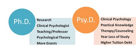 Psyd vs phd. The choice starts with understanding the differences between a PsyD and a PhD; the main difference is how you will apply your degree professionally after you graduate. A PsyD is a more practical degree, this clinical focus is ideal for … 
