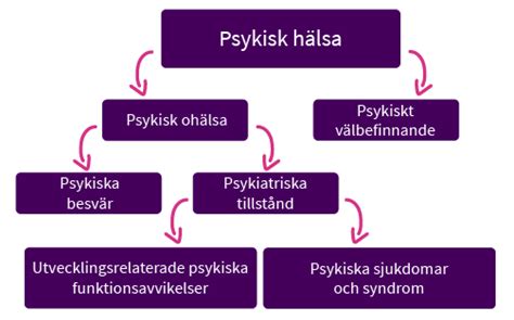 Psykisk h&auml;lsa i skolan, ett f&ouml;rebyggande arbete - DiVA