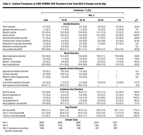 Psykiska diagnoser lista